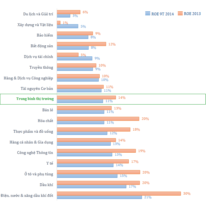 Hiệu suất đầu tư theo ngành 9 tháng 2014 và cả năm 2013. 