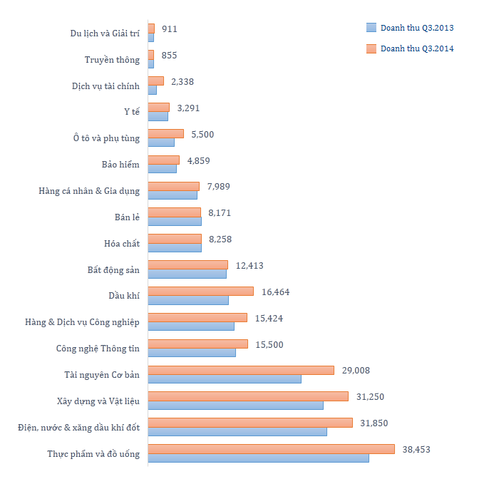  So sánh doanh thu quý III năm 2014 và năm 2013. Đơn vị: Tỷ đồng.