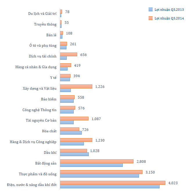  So sánh lợi nhuận quý III năm 2014 và năm 2013. Đơn vị: Tỷ đồng.