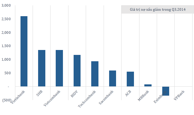 Vietinbank dẫn đầu về số nợ xấu đã giảm trong quý III với hơn <abbr class=