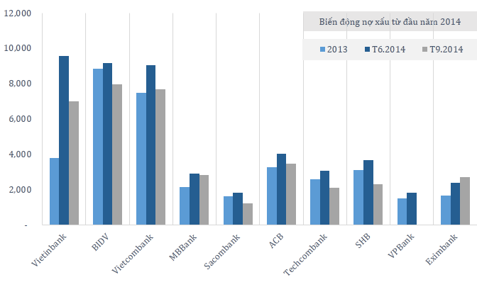 Đây là kết quả của việc nợ xấu ngân hàng này đã tăng đột biến trong quý II lên 2,5% từ mức 1% cuối năm 2013. Theo báo cáo hồi tháng 6, nợ xấu của Vietinbank có tổng giá trị <abbr class=