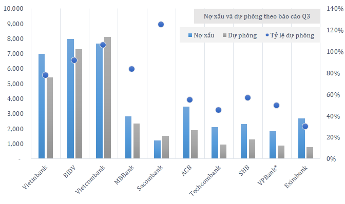 Trong 3 ngân hàng TMCP nhà nước, Vietibank đang có tỷ lệ dự phòng trên nợ xấu thấp nhất theo báo cáo tài chính mới công bố.