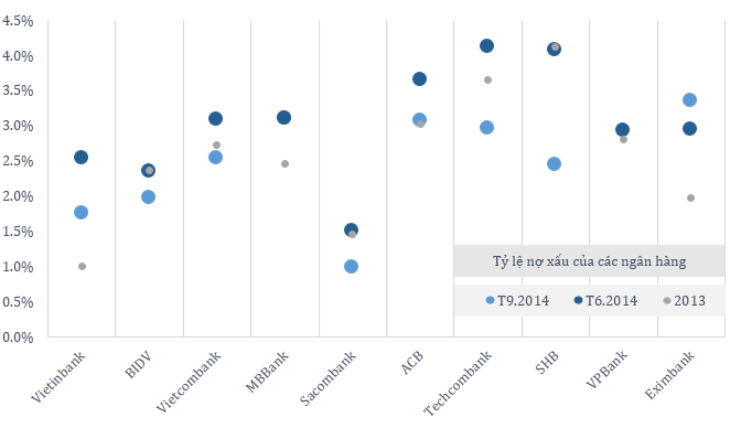 So với báo cáo giữa năm 2014, tỷ lệ nợ xấu của phần lớn các ngân hàng dẫn đầu đều đã giảm nhẹ, ngoại trừ Eximbank. Trong số này, Sacombank nôi bật với tỷ lệ nợ xấu thấp hơn nhiều so với các ngân hàng khác. MB, Eximbank và ACB đang có nợ xấu vượt 3%. Nợ xấu của SHB sẽ tăng lên 3,7%, nếu tính cả khoản nợ của Vinashin.