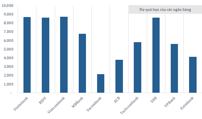 Nợ quá hạn tại các ngân hàng tiềm ẩn rủi ro đẩy nợ xấu tăng cao. Ngoài 3 ngân hàng nhóm 1 (Vietinbank, BIDV, Vietcombank) có nợ quá hạn cao, gần <abbr class=