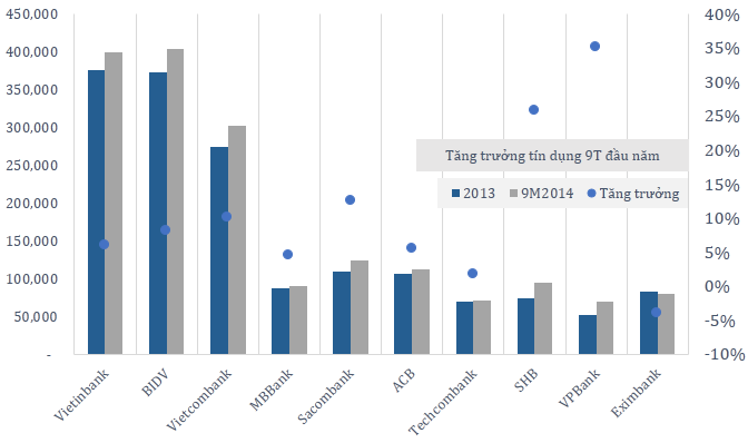 Tăng trưởng tín dụng trong 9 tháng đầu năm của các ngân hàng phần lớn dưới mức 10%, ngoại trừ SHB và VPBank. Việc tăng trưởng tín dụng cũng là cách giúp các ngân hàng kéo giảm tỷ lệ nợ xấu theo báo cáo.Trong số 3 ngân hàng Nhóm 1, Vietinbank có tỷ lệ tăng trưởng tín dụng thấp nhất. 