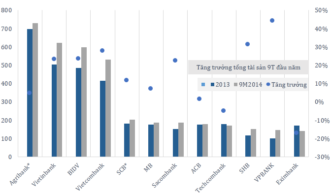 Tăng trưởng tổng tài sản của các ngân hàng Nhóm 1 vượt trội so với các ngân hàng còn lại. Cá biệt như Eximbank còn giảm tổng tài sản. Đơn vị: Trăm tỷ đồng. Agribank và SCB chưa cập nhật báo cáo quý III. 