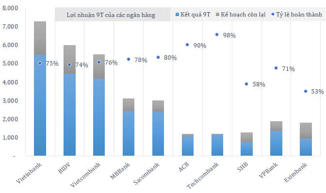 Mặc dù tăng trưởng tín dụng thấp, nhưng nhiều ngân hàng vẫn công bố lợi nhuận 9 tháng hàng nghìn tỷ và bám sát kế hoạch đặt ra. Các ngân hàng tư nhân như ACB và Techcombank có thể sẽ vượt kế hoạch năm sau khi đã hoàn thành hơn 90% trong 3 quý hoạt động.   