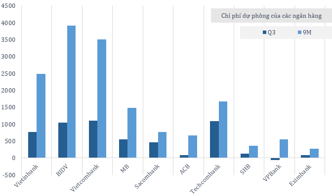 Mặc dù lợi nhuận lớn nhưng các ngân hàng cũng đã phải chi dự phòng rủi ro tín dụng không nhỏ, quy mô tăng nhanh hơn trong quý III vừa qua.    