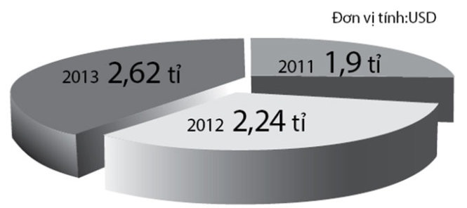 Nguồn: Tổng cục Hải quan.