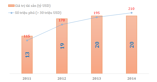 Viet Nam co 2 ty phu dola, 208 trieu phu sieu giau hinh anh