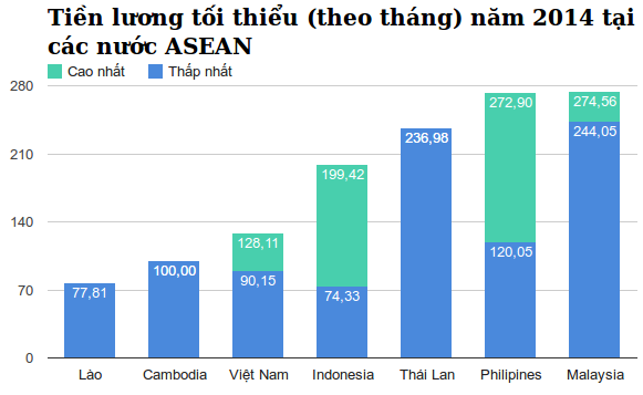 Nguồn: ADB và ILO (2014), “Báo cáo cộng đồng ASEAN 2015: Quản lý hướng tới việc làm tốt hơn và thịnh vượng chung.