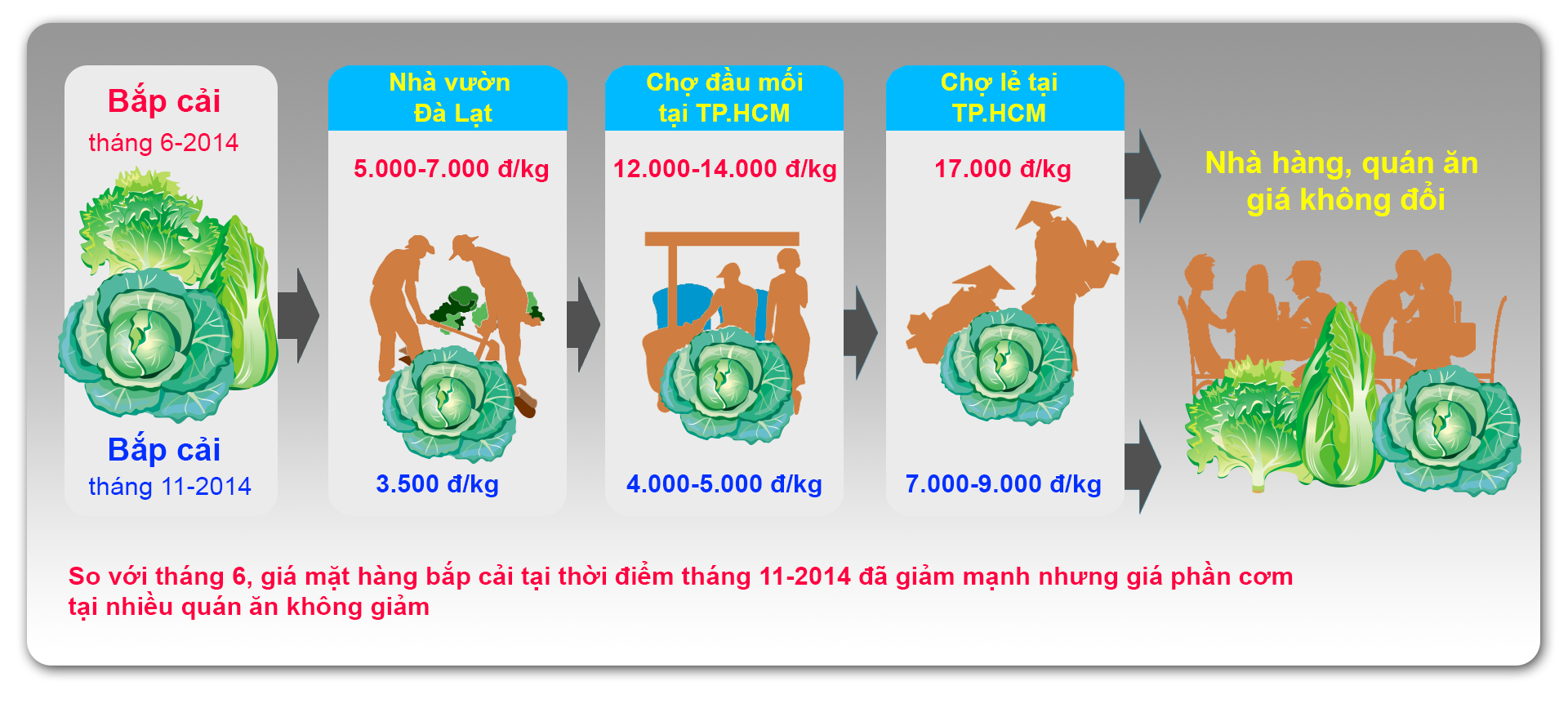 Dữ liệu: Dũng Tuấn (từ các chợ lẻ và đầu mối).