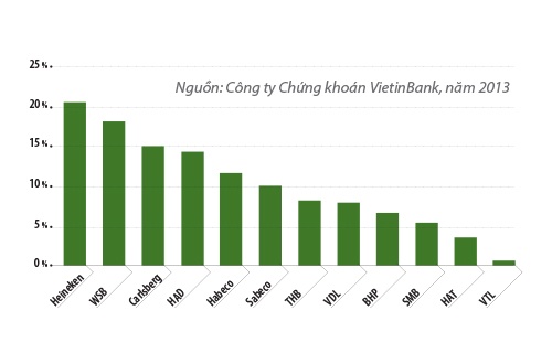  Tỉ suất lợi nhuận biên cao nhất trong ngành bia rượu đang thuộc về Heineken.