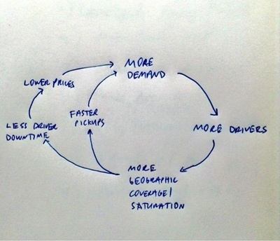 Bản vẽ minh họa vòng tuần hoàn về sức cung và sức cầu tác động lẫn nhau bởi những lợi ích xuất hiện trong quá trình hoạt động của Uber.