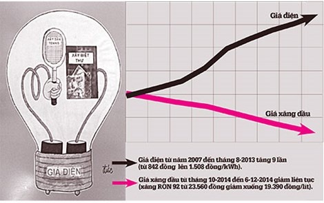 Xang dau giam, dien lai doi tang gia! hinh anh