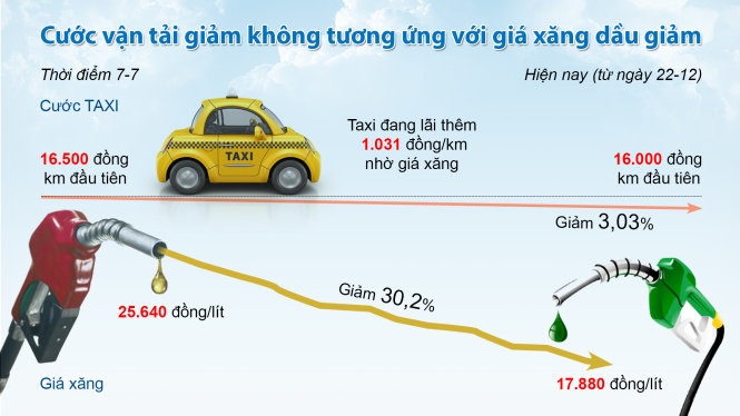 Nguồn: dựa trên số liệu của hãng taxi.