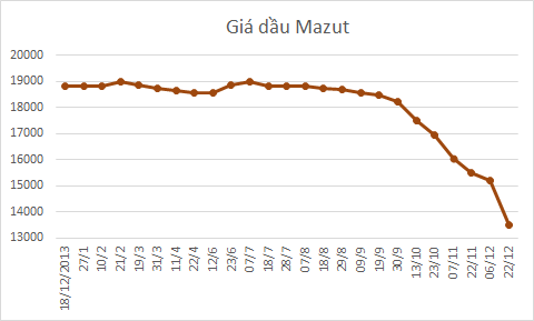Như vậy, tính từ đầu năm tới nay, giá xăng dầu đã có tới 24 lần điều chỉnh, trong đó 5 lần điều chỉnh tăng và 19 lần điều chỉnh giảm. Đây cũng là năm có sự thay đổi về giá xăng dầu nhiều nhất từ trước tới nay.