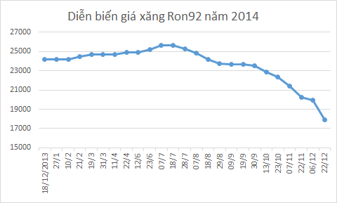 So với cuối năm 2013, giá xăng hiện rẻ hơn 6.330 đồng/lít, tương đương mức giảm 26%; giá dầu diesel cũng giảm 26% trong khi giá dầu hỏa giảm 22% và dầu mazut giảm 28,2%.
