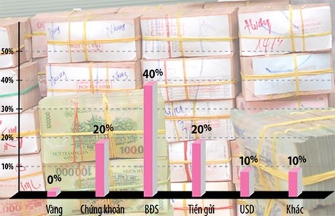 Với khoản tiền từ 500 triệu đồng trở lên thì nên chia nhỏ khoản đầu tư của mình.