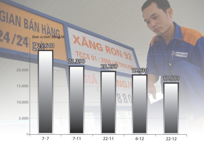 Diễn biến giá xăng dầu từ tháng 7 đến nay.