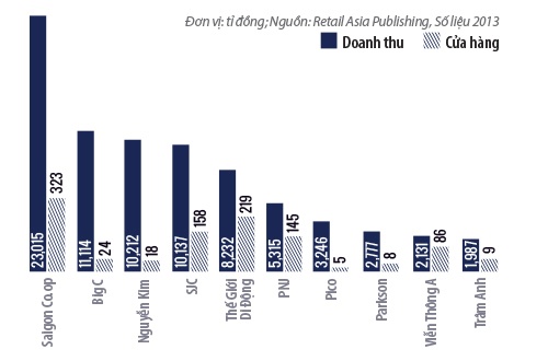 Danh sách 10 nhà bán lẻ hàng đầu Việt Nam năm 2014.