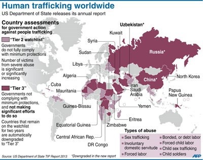 Trước năm 2014, Trung Quốc giữ vị trí số 3 trong bảng xếp hạng danh sách các nước nỗ lực nhận thức và hành động chống lại nạn buôn người của TIP.