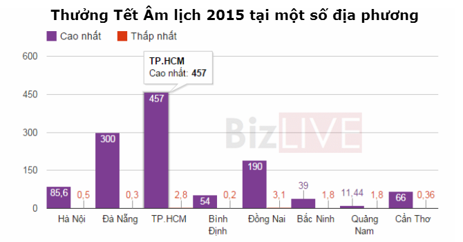 Thuong Tet 2015: Doanh nghiep tinh nao thuong 'khung' nhat? hinh anh