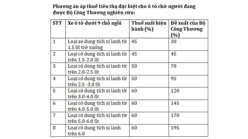 Siêu xe về Việt Nam sẽ tiếp tục chịu thêm thuế.