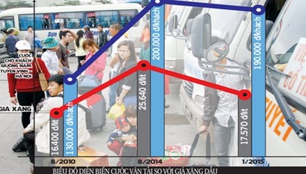 Xang giam cuoc van tai 'lang thinh': Co quan quan ly bat luc hinh anh