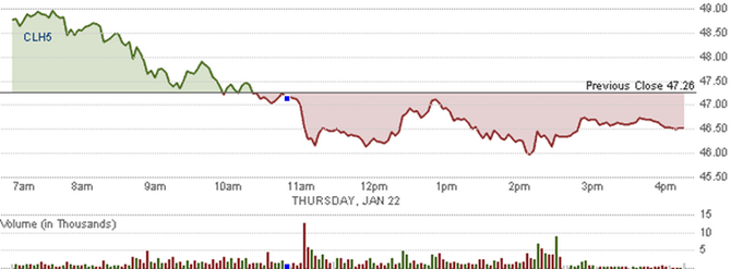 Diễn biến giá dầu WTI giao sau ngày 22/1.