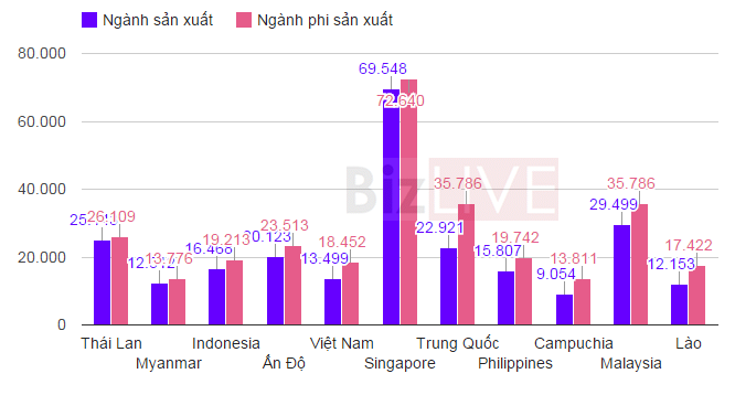 Biểu đồ chi phí trả lương quản lý của doanh nghiệp Nhật tại 11 quốc gia châu Á.