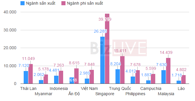 Biểu đồ chi phí trả lương công nhân, nhân viên của doanh nghiệp Nhật tại 11 quốc gia châu Á.