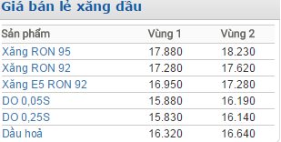 Bảng giá xăng dầu có hiệu lực từ 15h chiều nay (11/3). Ảnh: Petrolimex.