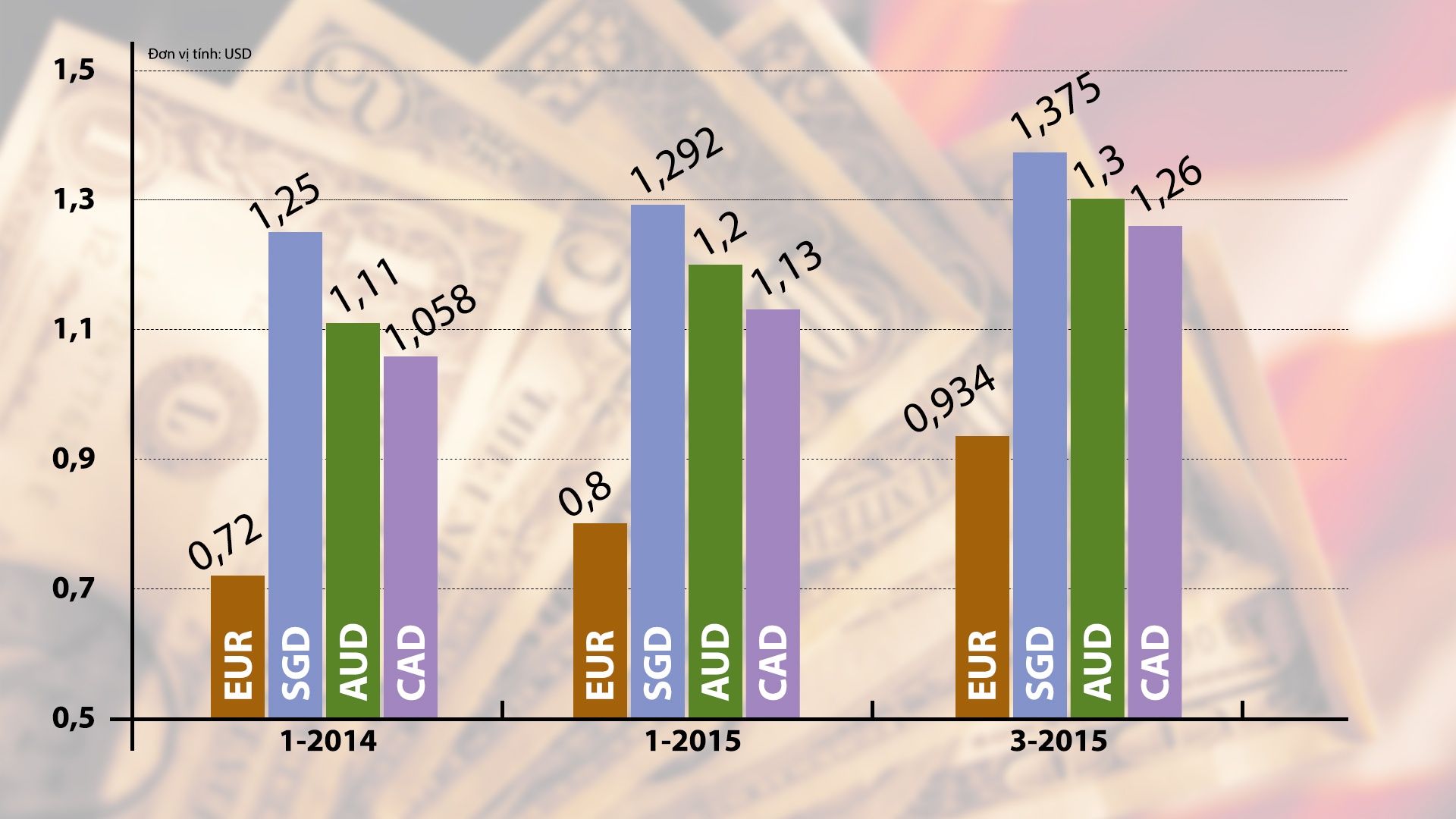 Tỉ giá các so với USD trong thời gian gần đây (Nguồn: tỉ giá niêm yết của Vietcombank).