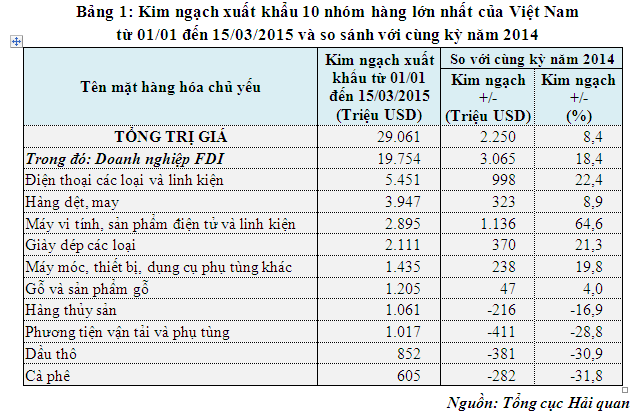 Viet Nam chi hon 30 ty USD de nhap khau ba thang qua hinh anh