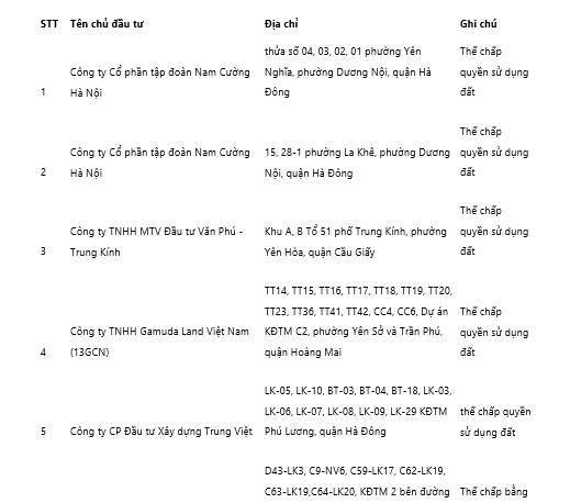 34 du an BDS the chap ngan hang anh 2