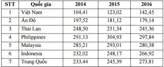 Lương tối thiểu ở Việt Nam tăng cao ảnh 2 Luong toi thieu o Viet Nam tang cao anh 2