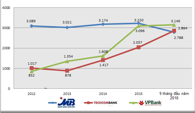 Cuộc đua lợi nhuận của các ngân hàng ảnh 4 Cuoc dua loi nhuan cua cac ngan hang anh 4