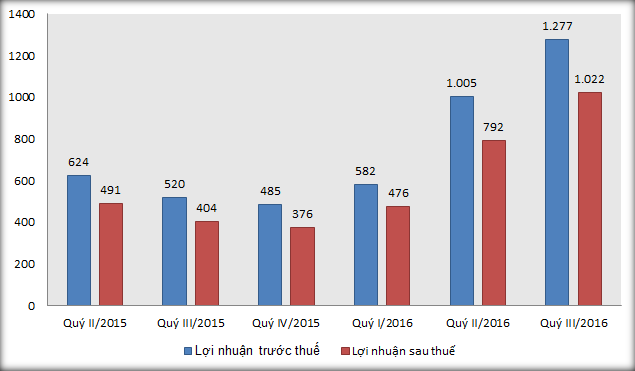 Cuộc đua lợi nhuận của các ngân hàng ảnh 2 Cuoc dua loi nhuan cua cac ngan hang anh 2