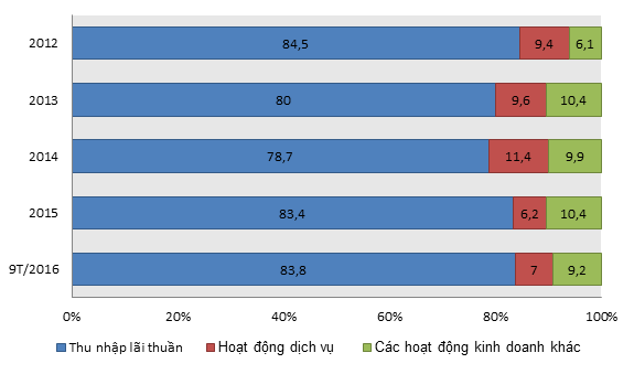 Cuộc đua lợi nhuận của các ngân hàng ảnh 1 Cuoc dua loi nhuan cua cac ngan hang anh 1