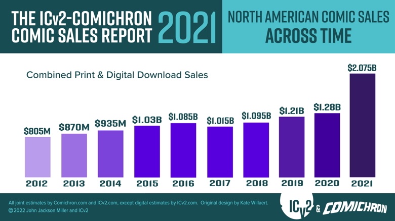 doanh so truyen tranh,  doanh thu truyen tranh,  xuat ban truyen tranh,  phat hanh truyen tranh anh 1