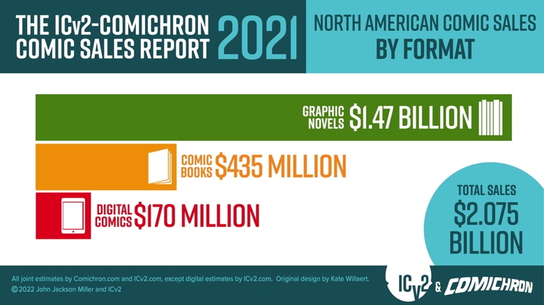 doanh so truyen tranh,  doanh thu truyen tranh,  xuat ban truyen tranh,  phat hanh truyen tranh anh 2