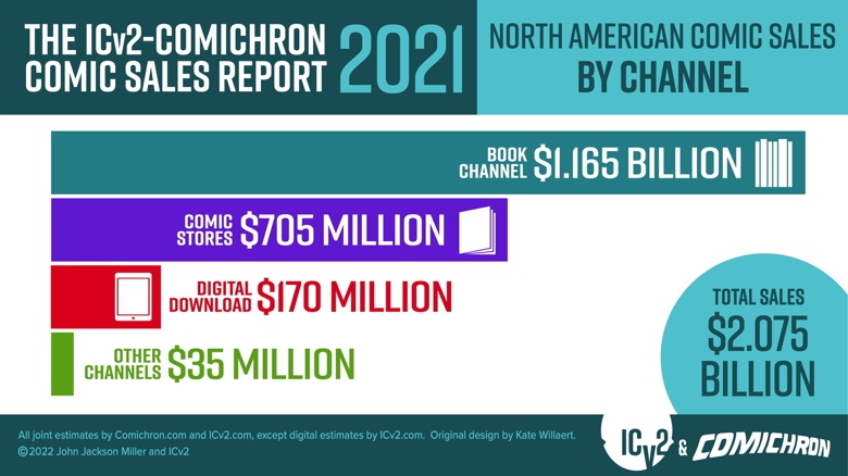 doanh so truyen tranh,  doanh thu truyen tranh,  xuat ban truyen tranh,  phat hanh truyen tranh anh 3