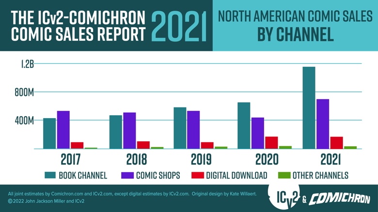 doanh so truyen tranh,  doanh thu truyen tranh,  xuat ban truyen tranh,  phat hanh truyen tranh anh 4