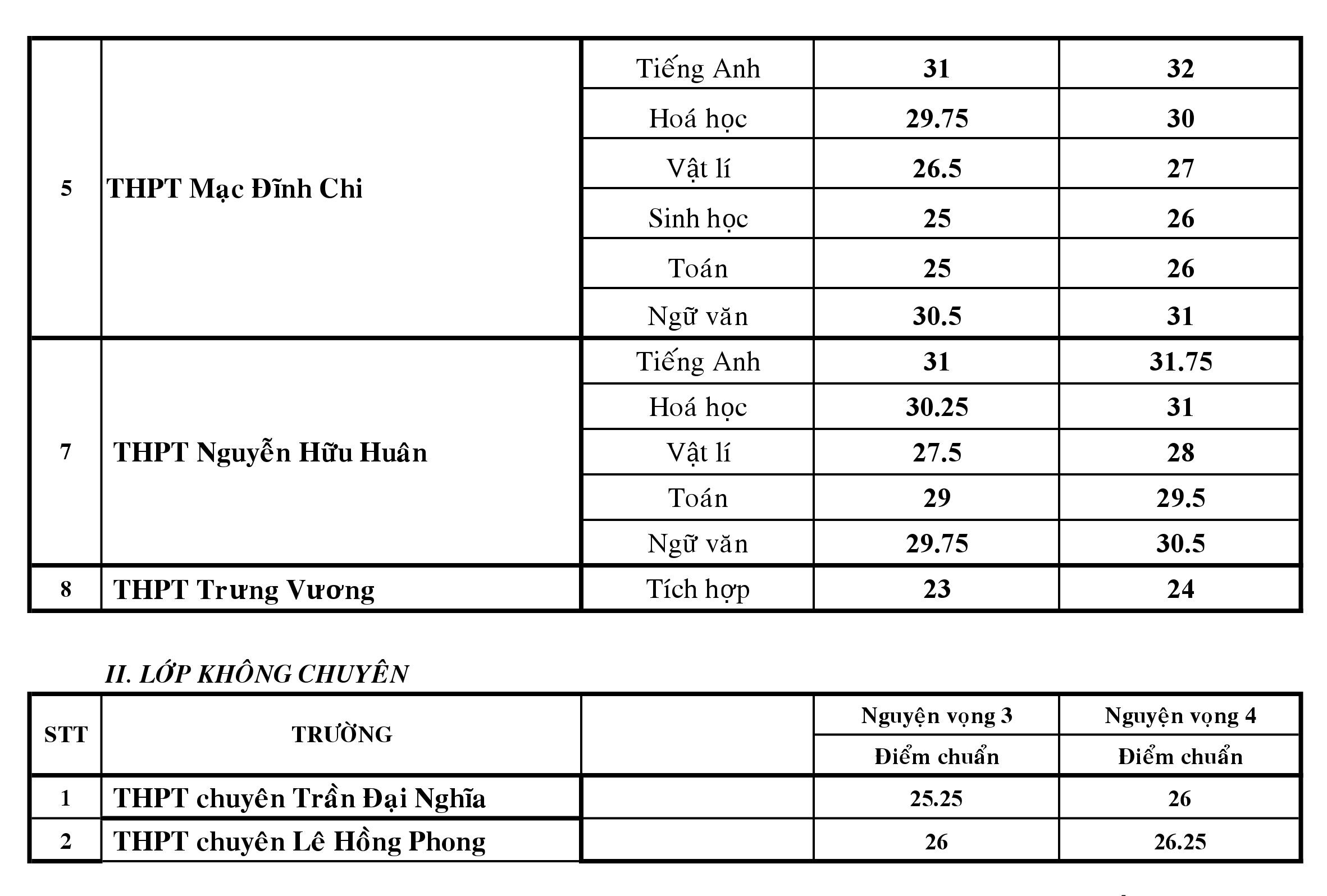 điểm thi tuyển sinh vào lớp 10  ảnh 2 diem thi tuyen sinh vao lop 10 anh 2