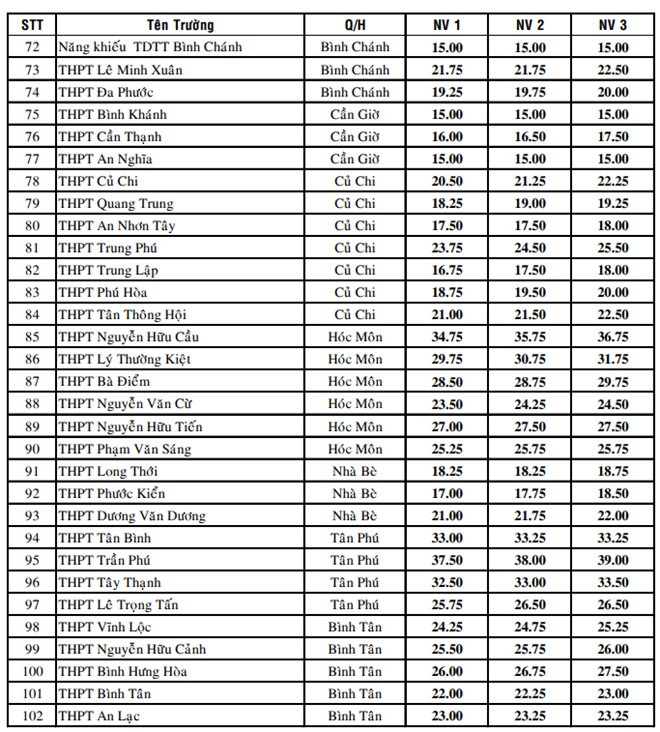 điểm chuẩn lớp 10 năm 2018 ảnh 4 diem chuan lop 10 nam 2018 anh 4