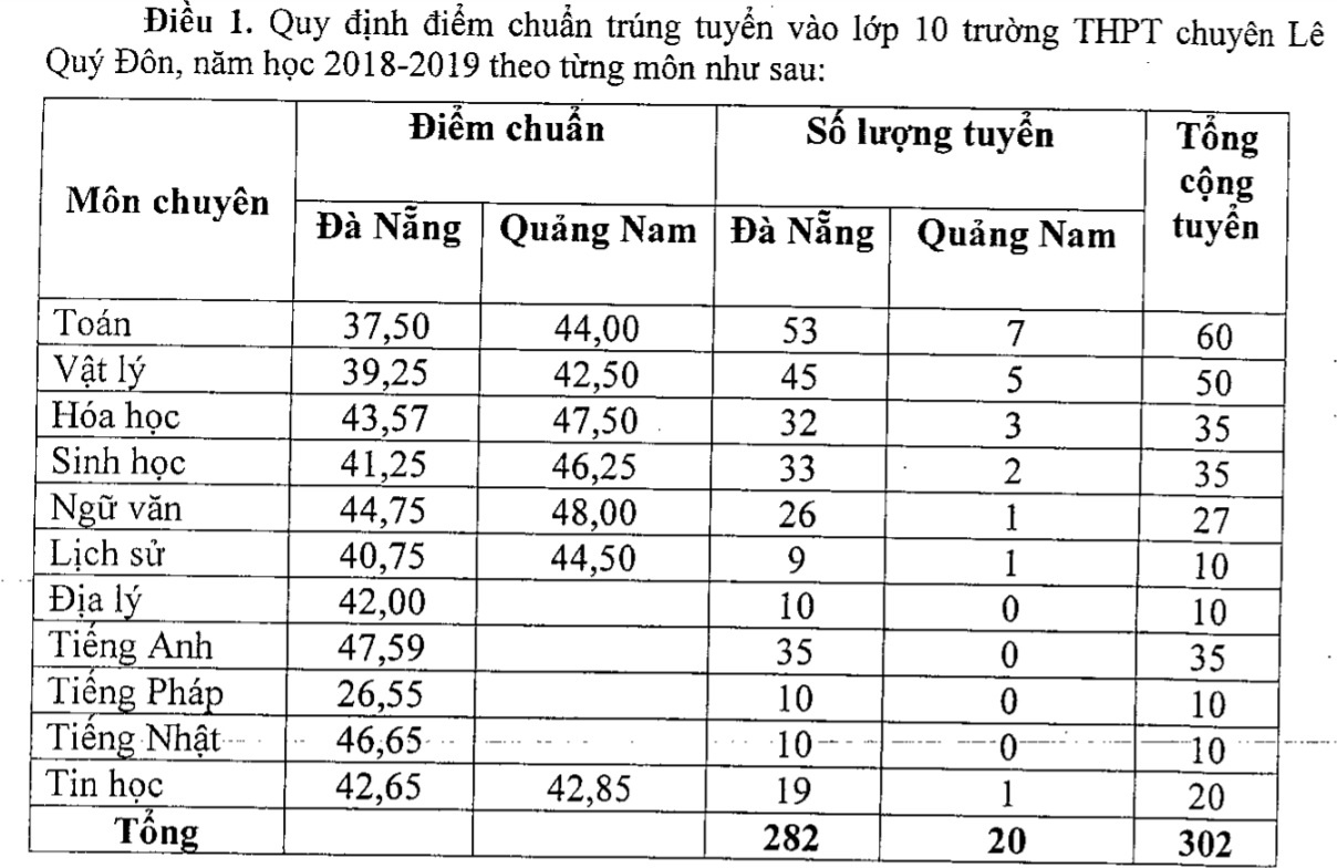 diem chuan vao lop 10 o Da Nang anh 2