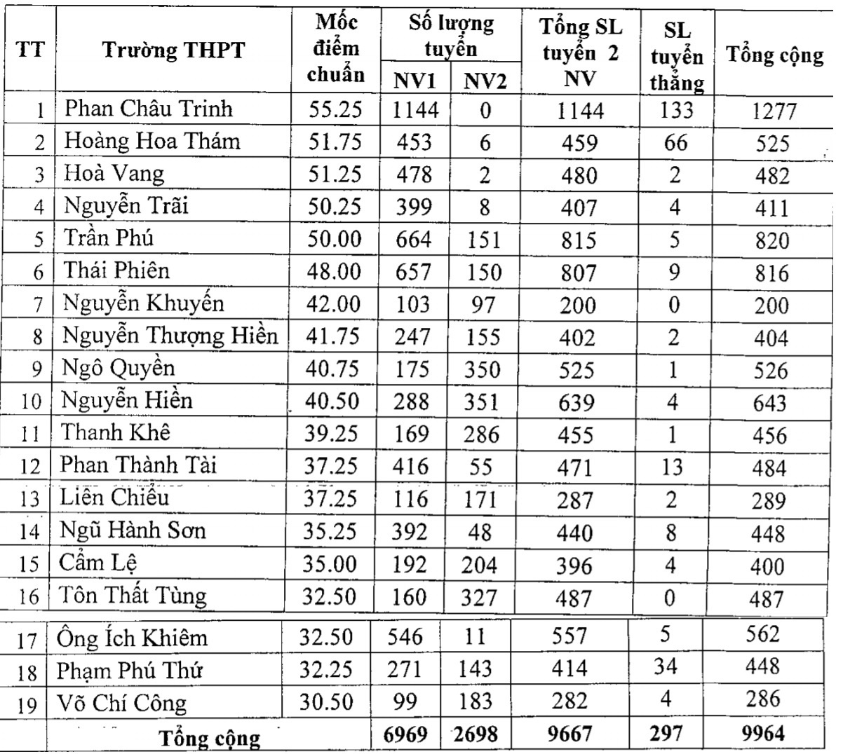 diem chuan vao lop 10 o Da Nang anh 1