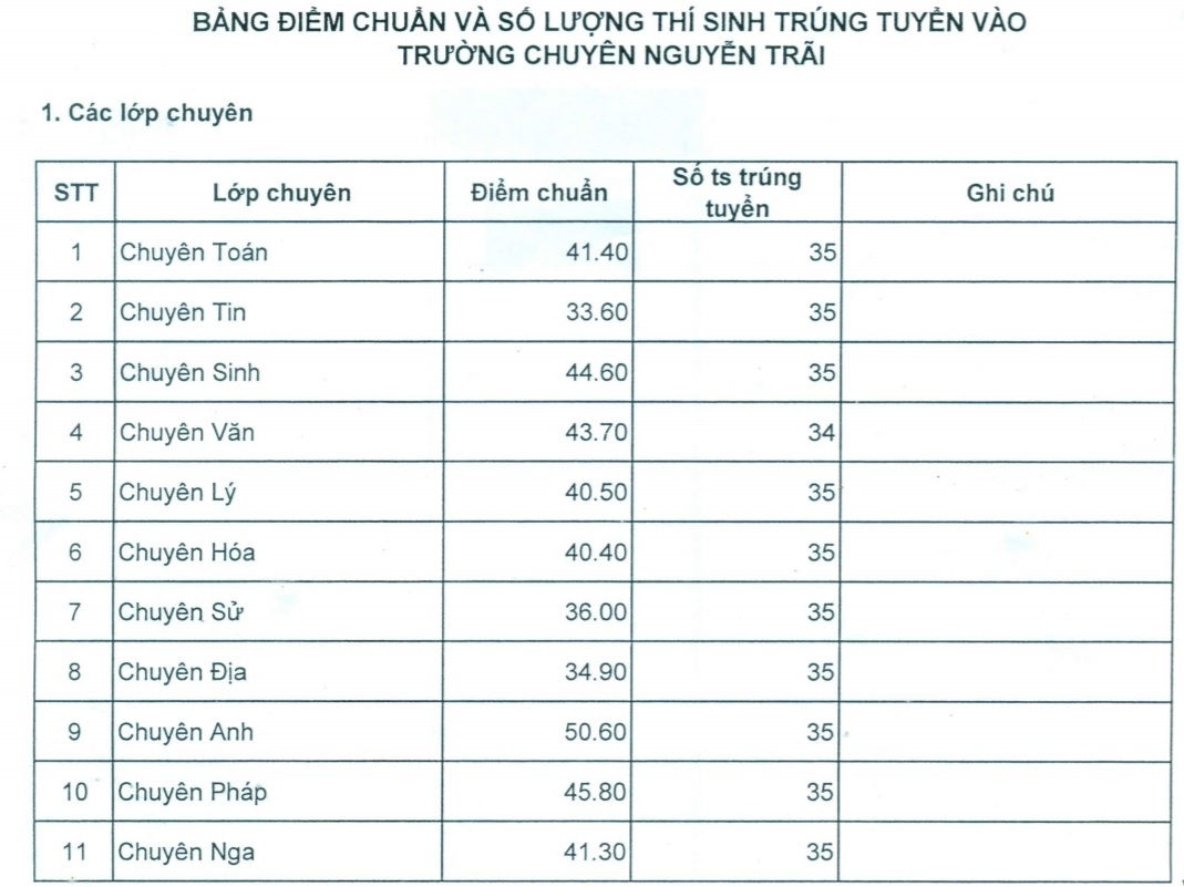 điểm thi chuẩn lớp 10 Hải Dương ảnh 1 diem thi chuan lop 10 Hai Duong anh 1