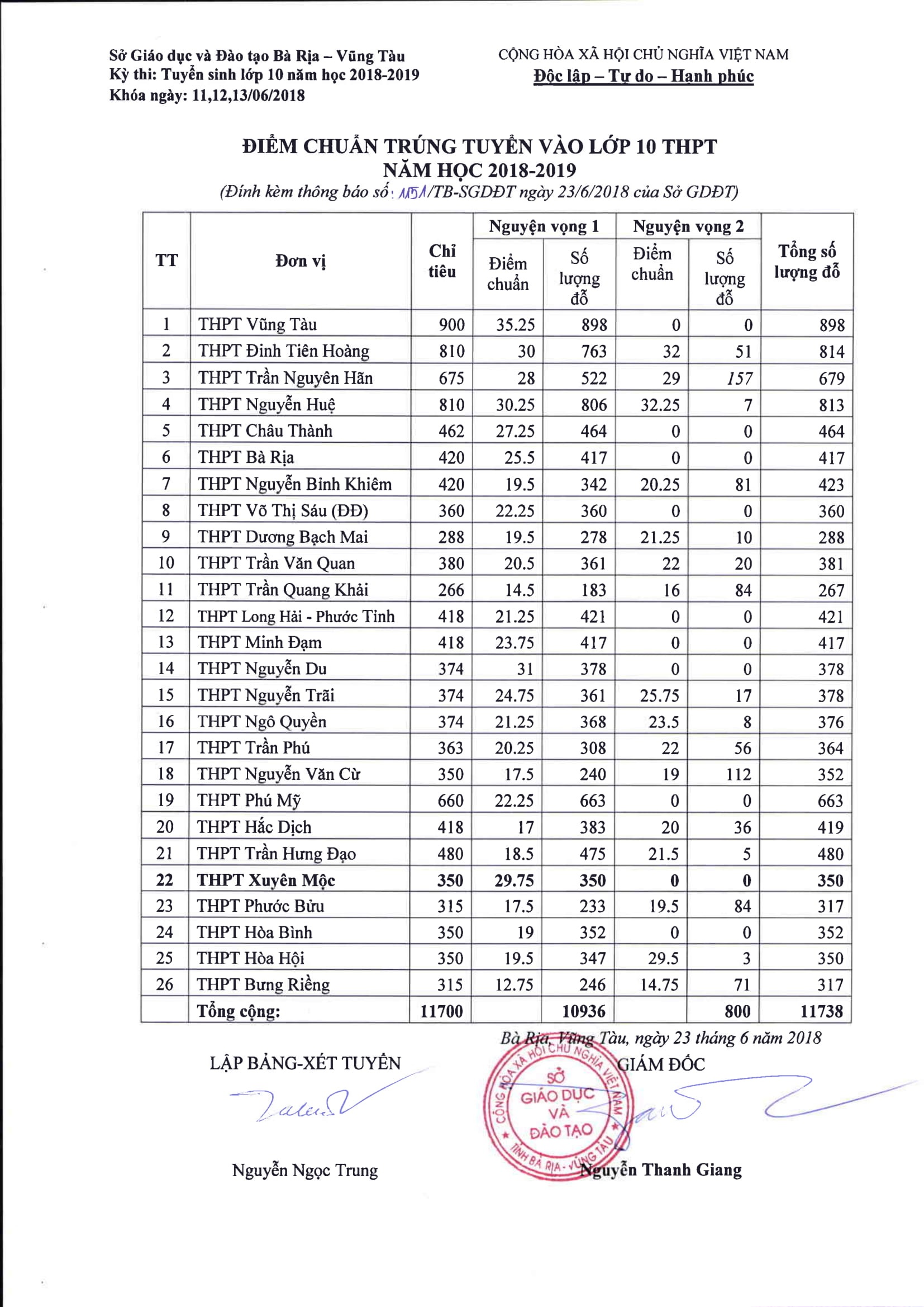 điểm thi lớp 10 tỉnh Vũng Tàu ảnh 2 diem thi lop 10 tinh Vung Tau anh 2